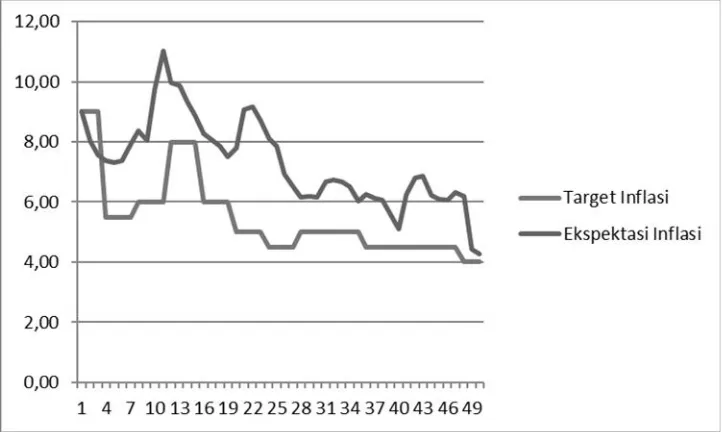 Gambar 1Target Inflasi dan Ekspektasi Inflasi Tahun 2003-2015