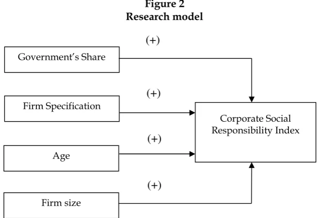 Figure 2Research model