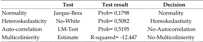 Table 3Classical assumption test results