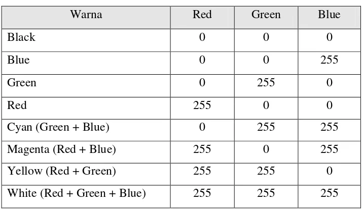 Tabel 2.1 Kode Warna 