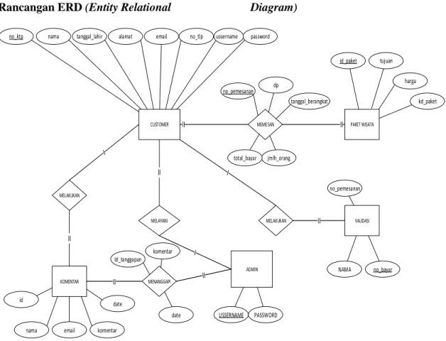 Gambar 11. Rancangan ERD  Rancangan Database 