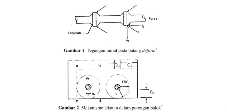 Gambar 1. Tegangan radial pada batang deform 7