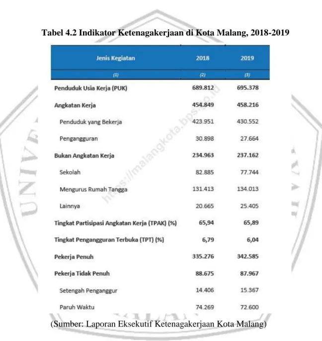 Tabel 4.2 Indikator Ketenagakerjaan di Kota Malang, 2018-2019 