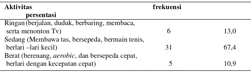 Tabel 5.1.2.1 Distribusi frekuensi dan persentase aktivitas anak yang mengalami obesitas di SD Swasta Medan 