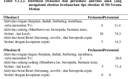 Tabel 5.1.2.2. Distribusi frekuensi dan persentase aktivitas anak yang          mengalami obesitas berdasarkan tipe obesitas di SD Swasta Medan 