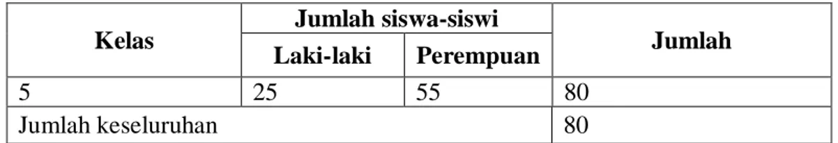 Tabel 3.2 jumlah siswa-siswi kelas 5 SD 064978 Medan Denai  