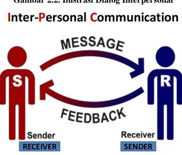 Gambar 2.2. Ilustrasi Dialog Interpersonal 