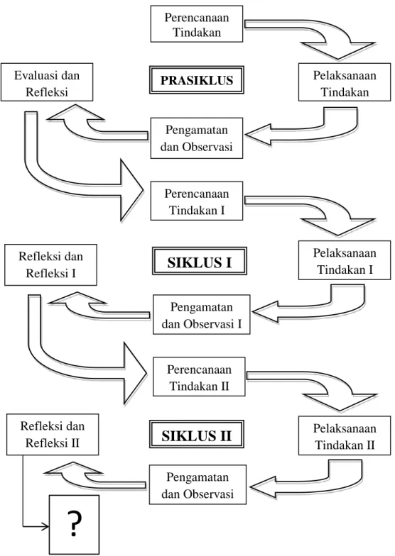 Diagram 3.1. Desain Pra Siklus, Siklus I dan Siklus II 