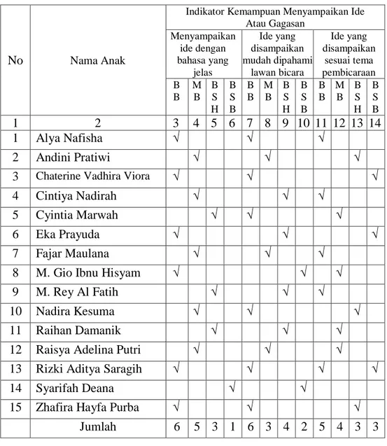 Tabel 4.1. Kemampuan Menyampaikan Ide Atau Gagasan   Sebelum Dilakukan Tindakan 