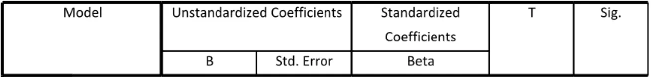 Tabel 4.25 Hasil Uji T (Uji Parsial) Coefficients a