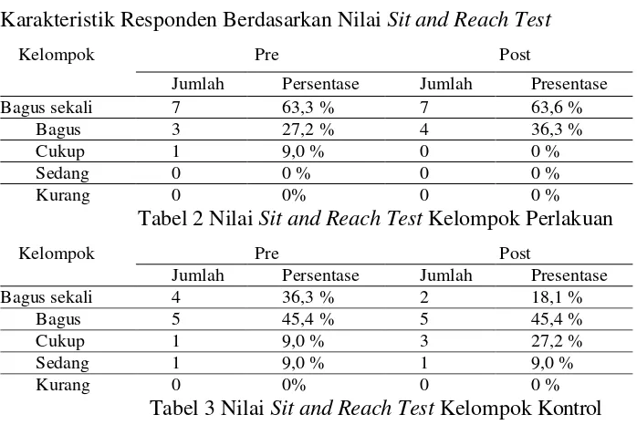 Tabel 2 Nilai Sit and Reach Test Kelompok Perlakuan 