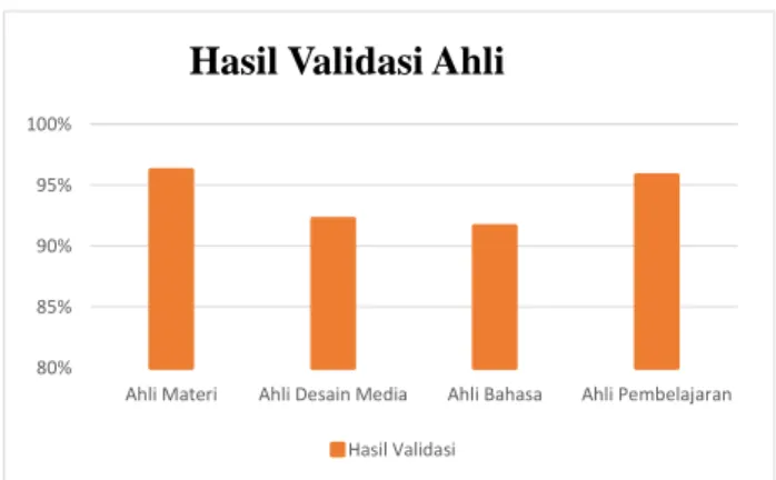 Grafik 1 Hasil Validasi Ahli 