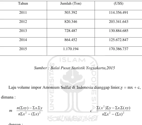 Tabel 1.1. Nilai Import Amonium Sulfat di Indonesia dari tahun 2011-2015