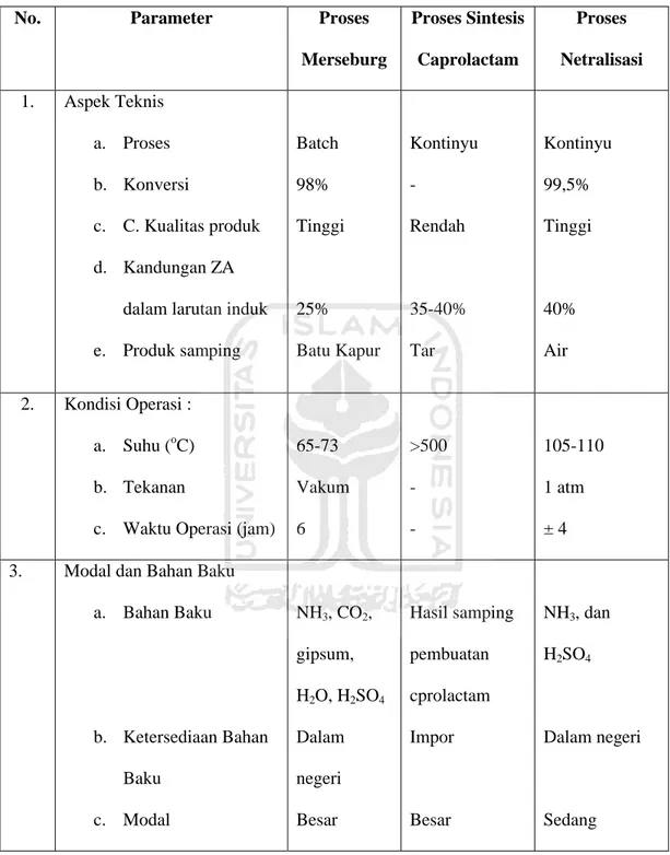 Tabel 1.2 Perbandingan masing-masing proses