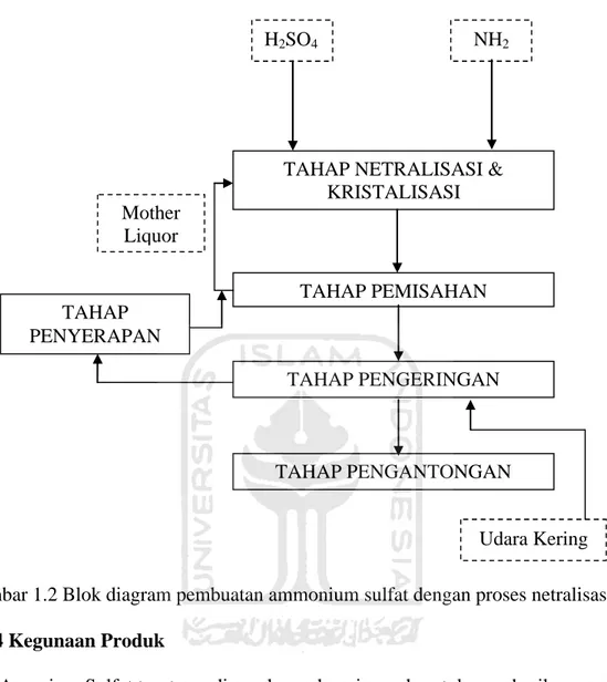 Gambar 1.2 Blok diagram pembuatan ammonium sulfat dengan proses netralisasi 1.4.4 Kegunaan Produk