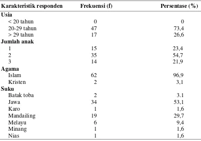 Tabel 5.1.  Distribusi frekuensi responden berdasarkan data demografi terkait pelaksanaan masase nifas pada ibu pascasalin di Wilayah Kerja Puskesmas Medan Sunggal (n=64) 
