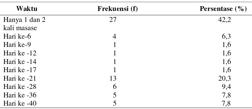 Tabel 5.4. Distribusi frekuensi responden terkait masase ketiga yang dilakukan ibu pascasalin di Wilayah Kerja Puskesmas Medan Sunggal (n=64) 