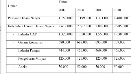 Tabel 1. Kebutuhan garam di Indonesia (sumber: www.kemenperin.go.id) 