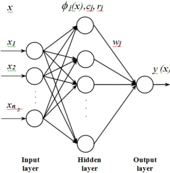 Gambar 1 Radial Basis Function Neural Networks  Operasi output layerbersifat linier dan diberikan sebagai berikut: 