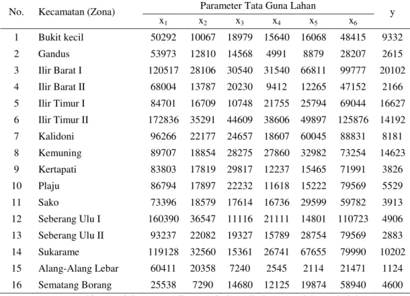 Tabel 1  Data Bangkitan Perjalanan dan Data Tata Guna Lahan di Kota Palembang Tahun 2009 