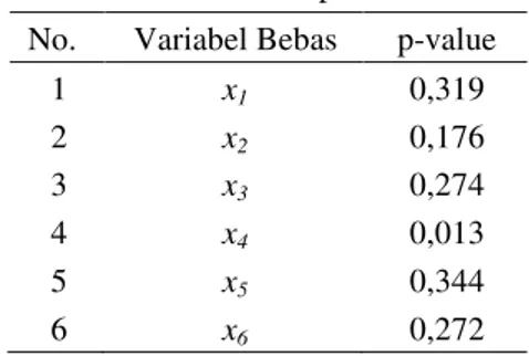Tabel 3 Kombinasi Variabel Bebas  Kombinasi  Variabel Bebas yang Digunakan 