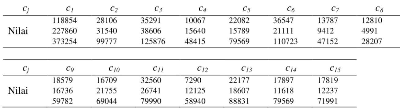 Tabel 5 Nilai (c j ) untuk Model RBFNN Kombinasi x 2,  x 4 , x 6