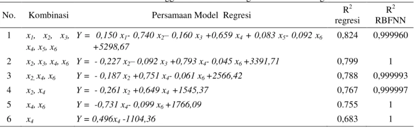 Tabel 7 Hasil Permodelan Menggunakan Analisis Regresi dan Perbandingan nilai R 2 