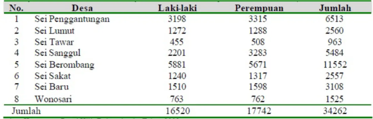 Tabel 2: Jumlah Penduduk Pada Tiap Desa Berdasarkan Jenis Kelamin 