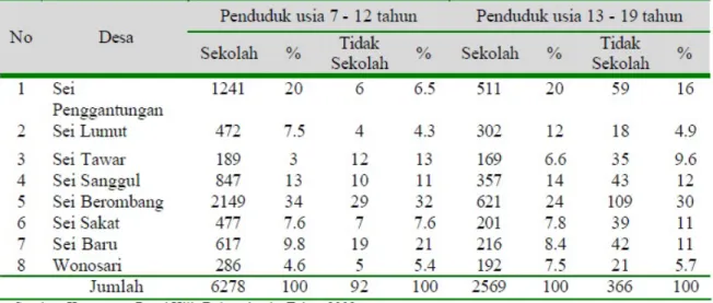 Tabel 3: Jumlah Penduduk Menurut Tingkat Umur Dan Pendidikan 