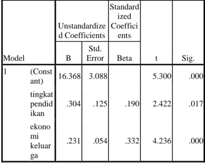 Tabel 4.17  Hasil Uji T  Coefficients a Model  Unstandardize d Coefficients  Standardized Coefficients  t  Sig