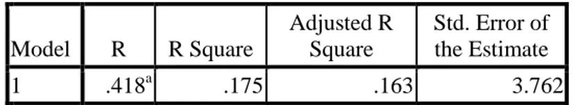 Tabel 4.18  Hasil KoefesienDetermenasi (R 2 )  Model Summary  Model  R  R Square  Adjusted R Square  Std