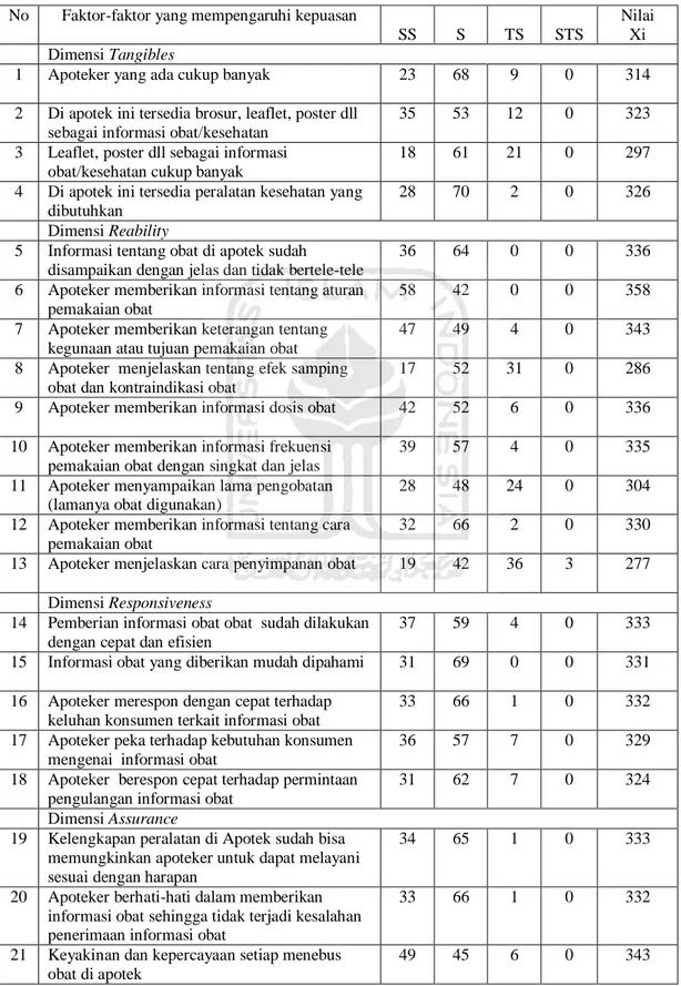 Tabel X. Rekapitulasi Kesesuaian Penilaian Persepsi terhadap Faktor- Faktor  Yang Mempengaruhi Kepuasan di Apotek Wilayah Kota Yogyakarta 
