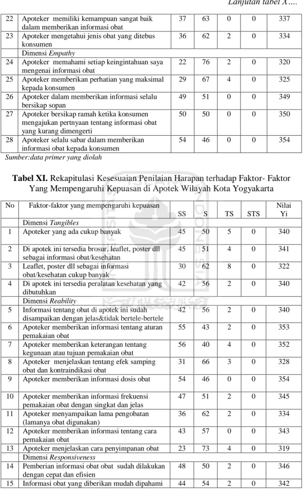 Tabel XI. Rekapitulasi Kesesuaian Penilaian Harapan terhadap Faktor- Faktor  Yang Mempengaruhi Kepuasan di Apotek Wilayah Kota Yogyakarta 
