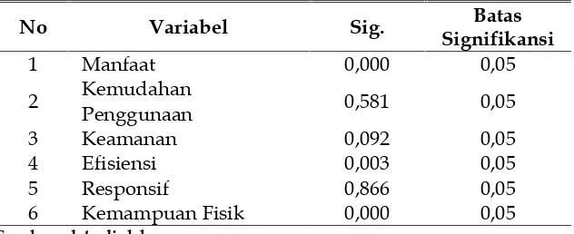 Tabel 4Hasil Uji T dan Tingkat Siginfikan (alpha)