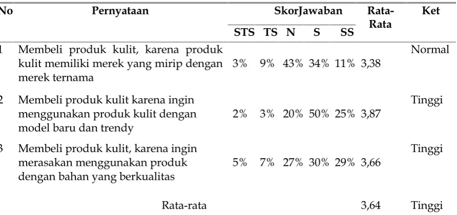Tabel 1Distribusi Jawaban terhadap indikator variabel