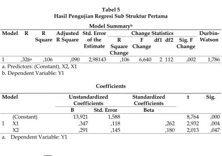 Gambar 3Hubungan Sub Struktur Pertama