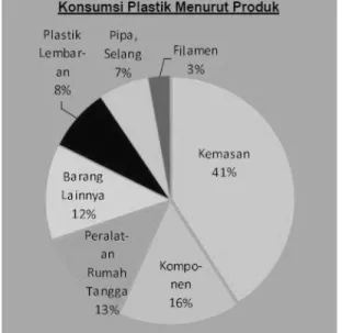 Gambar 2 : Jumlah konsumsi plastik di Indonesia menurut jenis produknya. 