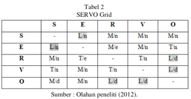 Tabel 2  SERVO Grid 