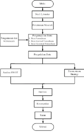 Gambar 1. Diagram Alir Penelitian    