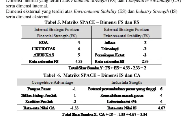 Tabel  6.  Matriks SPACE  – Dimensi IS dan CA 