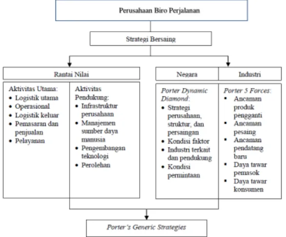 Gambar 1. Kerangka Penelitian  Sumber: Porter (2007) 