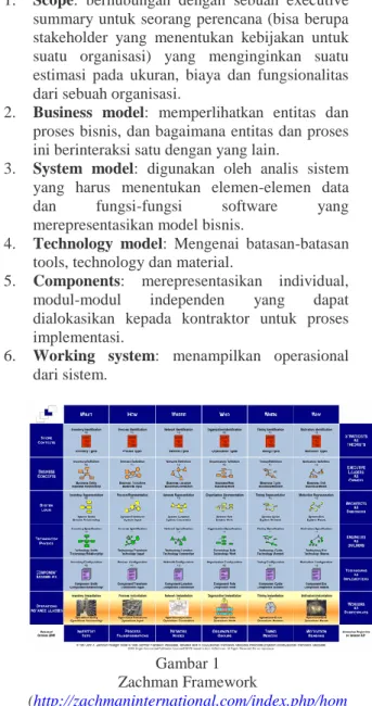 Gambar 1  Zachman Framework 