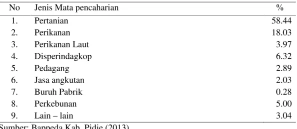 Tabel 1 Sebaran mata pencaharian penduduk di Kabupaten Pidie