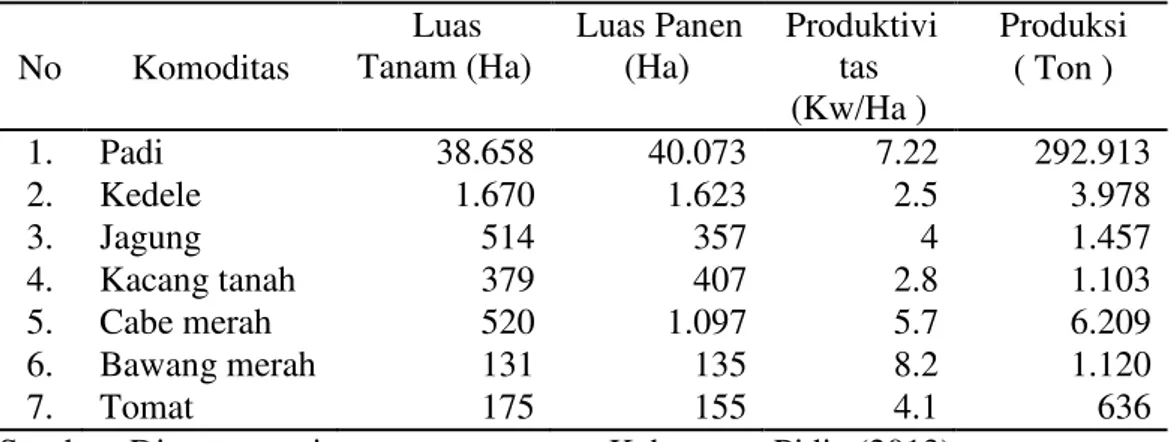 Tabel 3 Sasaran luas tanam, panen, produktivitas dan produksi komoditas pertanian tanaman pangan Kabupaten Pidie