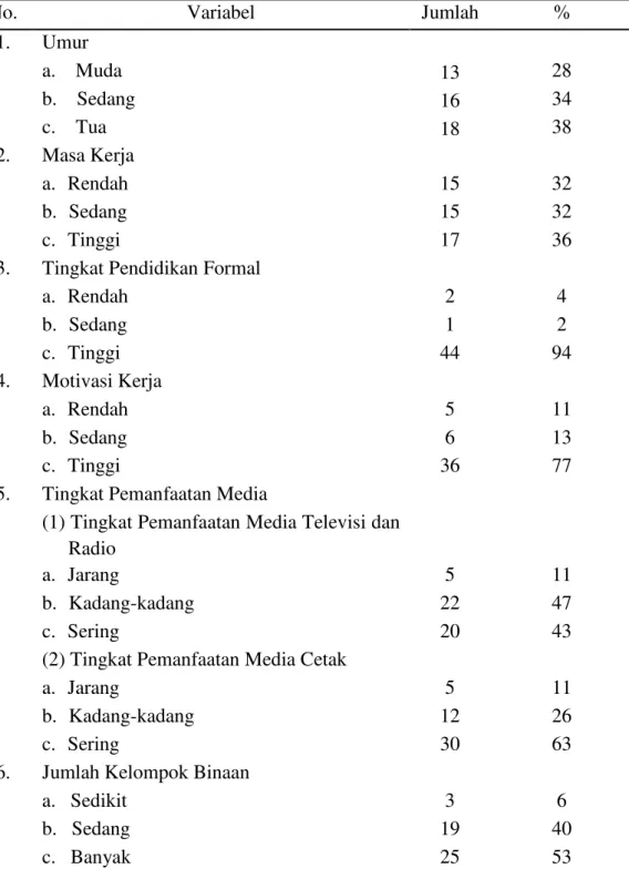 Tabel 6 Karakteristik internal penyuluh di Kabupaten Pidie, tahun 2014