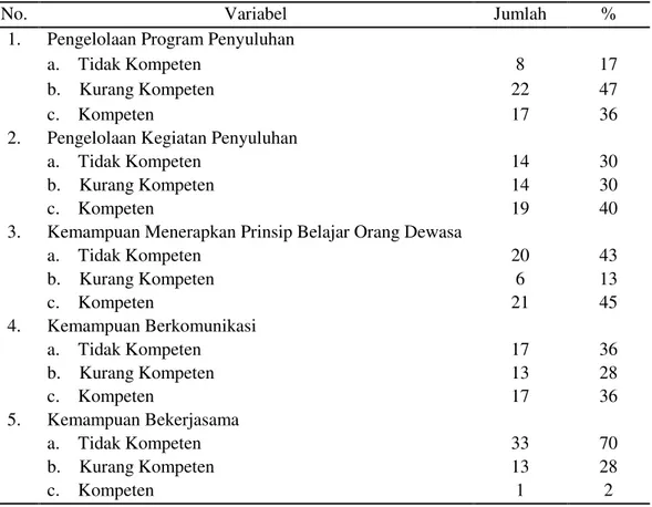 Tabel 8 Kompetensi penyuluh pertanian di Kabupaten Pidie, tahun 2014