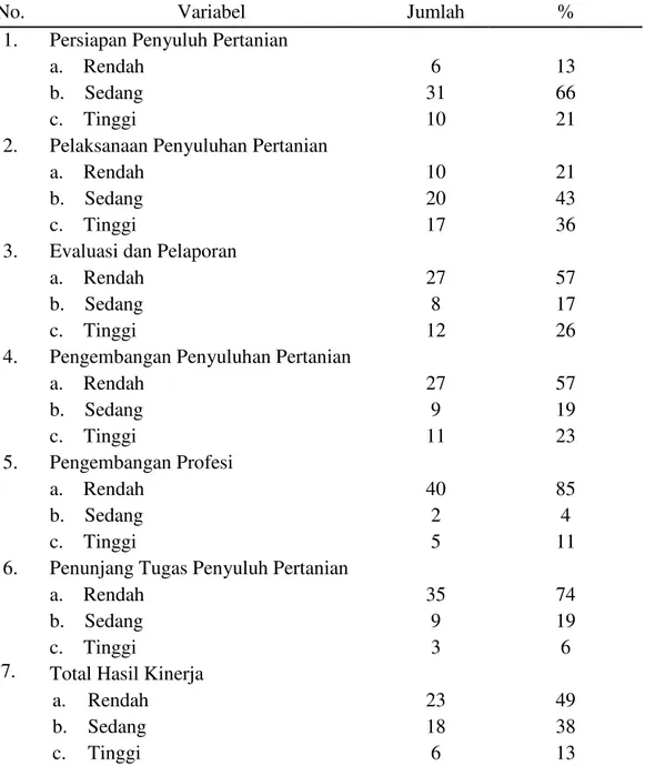 Tabel 9 Tingkat kinerja penyuluh pertanian di Kabupaten Pidie, tahun 2014