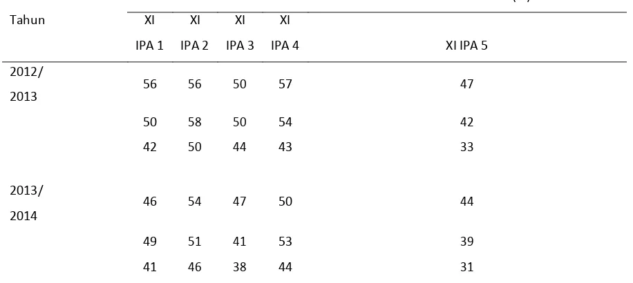 Tabel 1.1 Persentase Ketuntasan Hasil Belajar Siswa Pada Materi Sistem EkskresiKelas XI IPA SMA Negeri 4 Pontianak