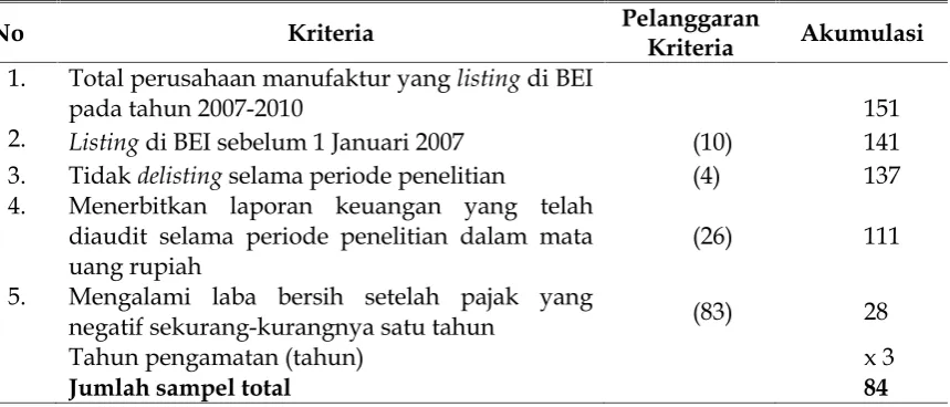 Tabel 1Proses Seleksi Sampel Berdasarkan Metode