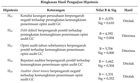 Tabel 7Ringkasan Hasil Pengujian Hipotesis